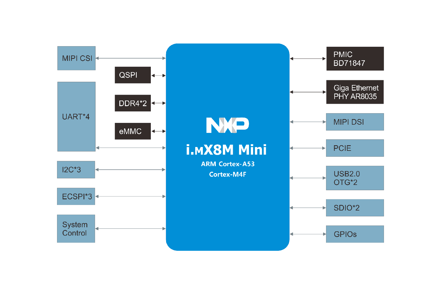i.MX8M Mini核心板