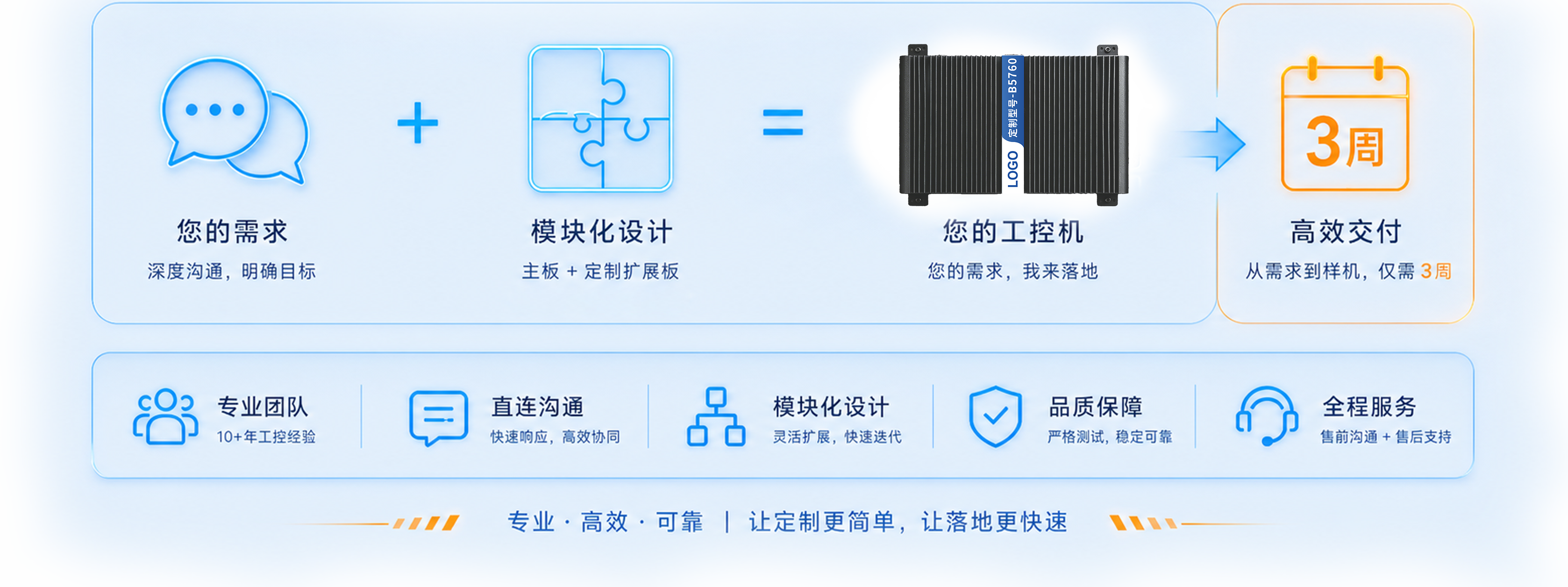 需求沟通、方案设计、工程样机、交付验收的定制流程