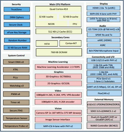 i.MX 8M Plus处理器