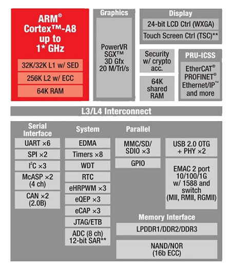 AM335x处理器