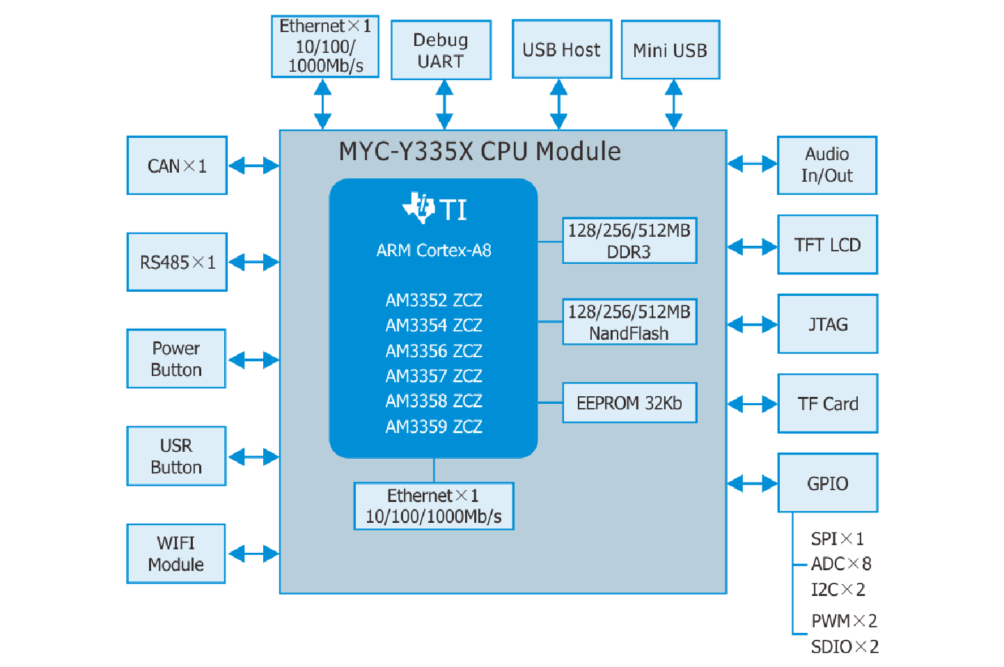 AM335x开发板