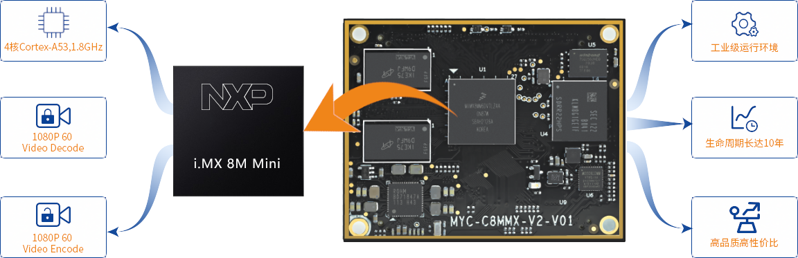 i.MX8M Mini核心板接口丰富,性价比高