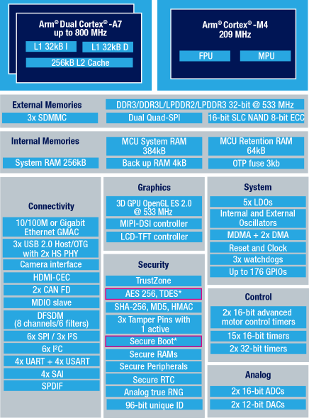 STM32MP157处理器