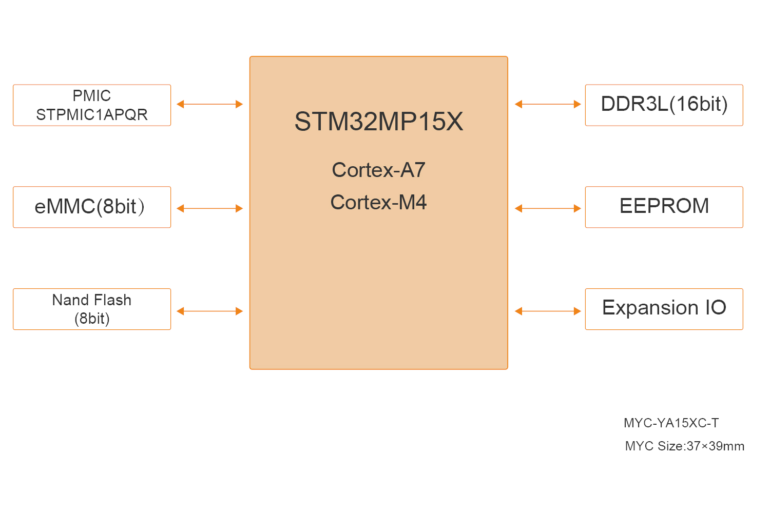 STM32MP151核心板