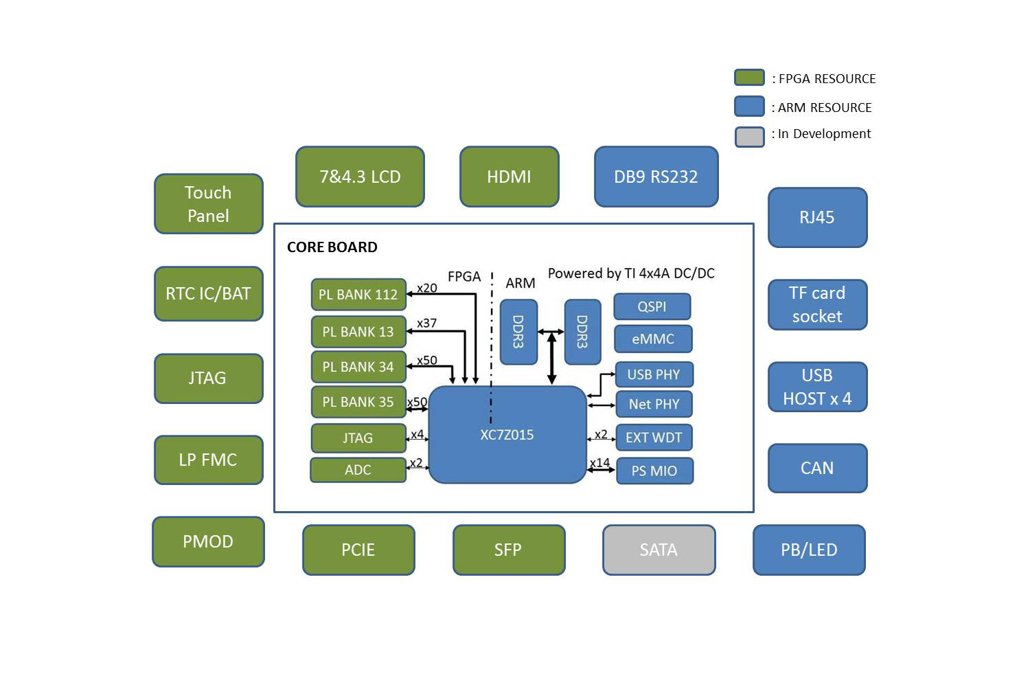 Zynq-7015开发板