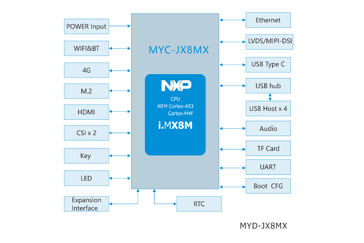 i.MX8M开发板