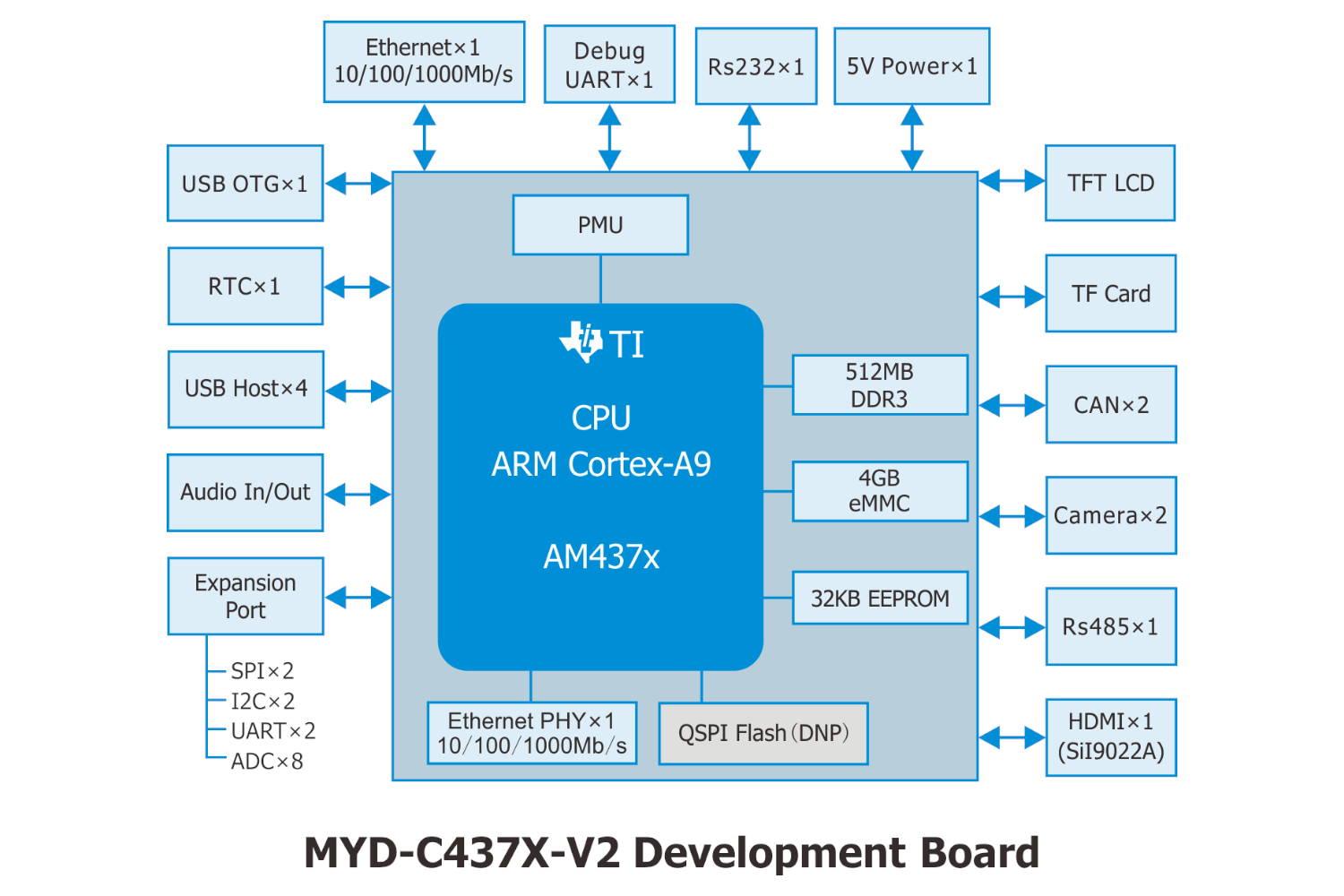 AM437x开发板