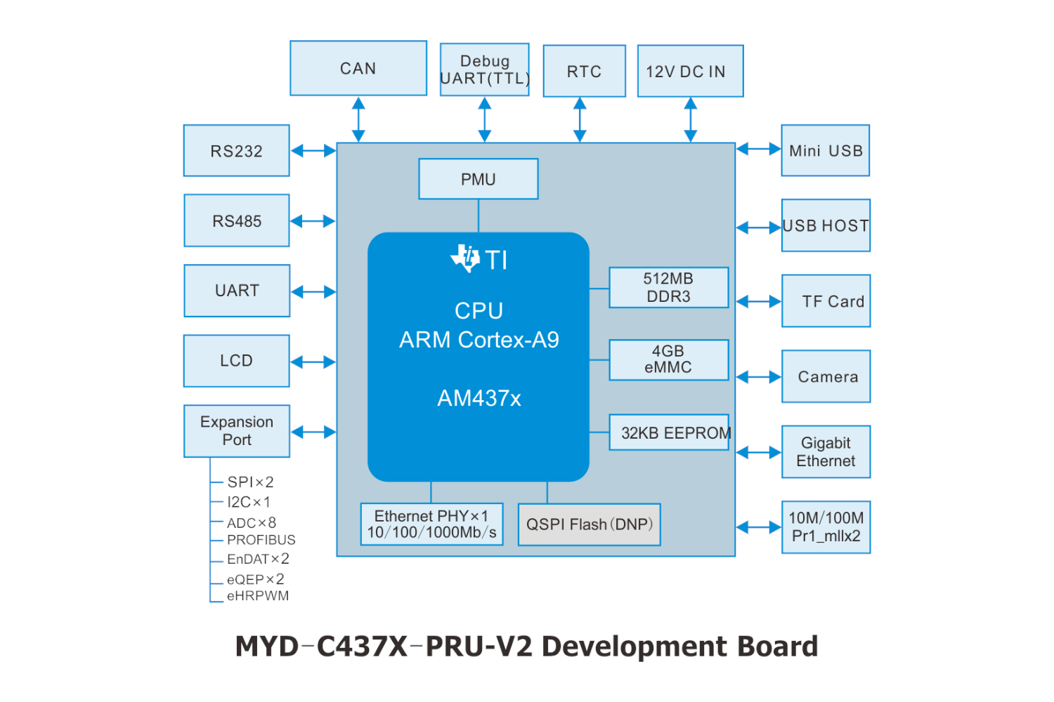 AM437x开发板开发板