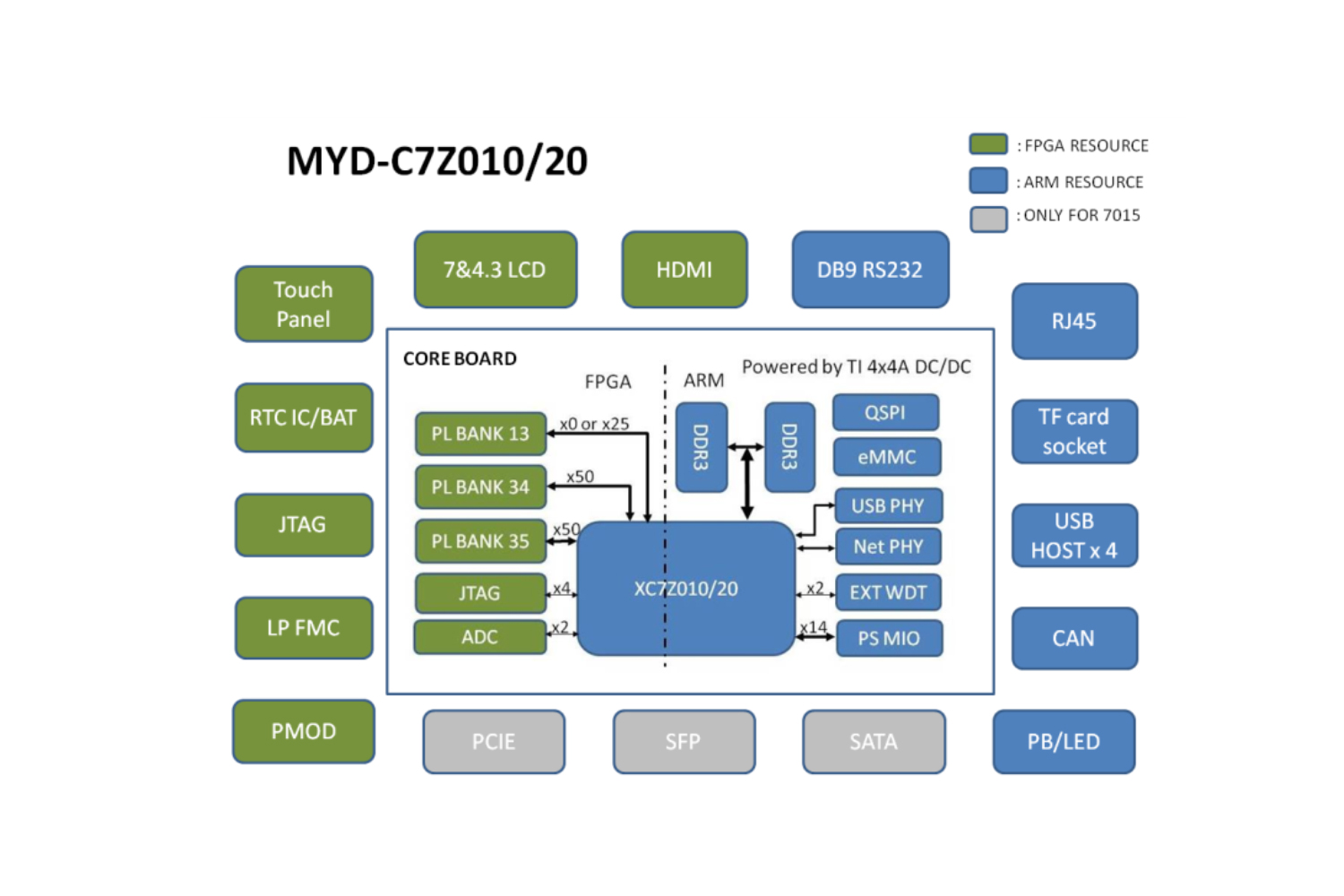 Zynq-7010/7020开发板