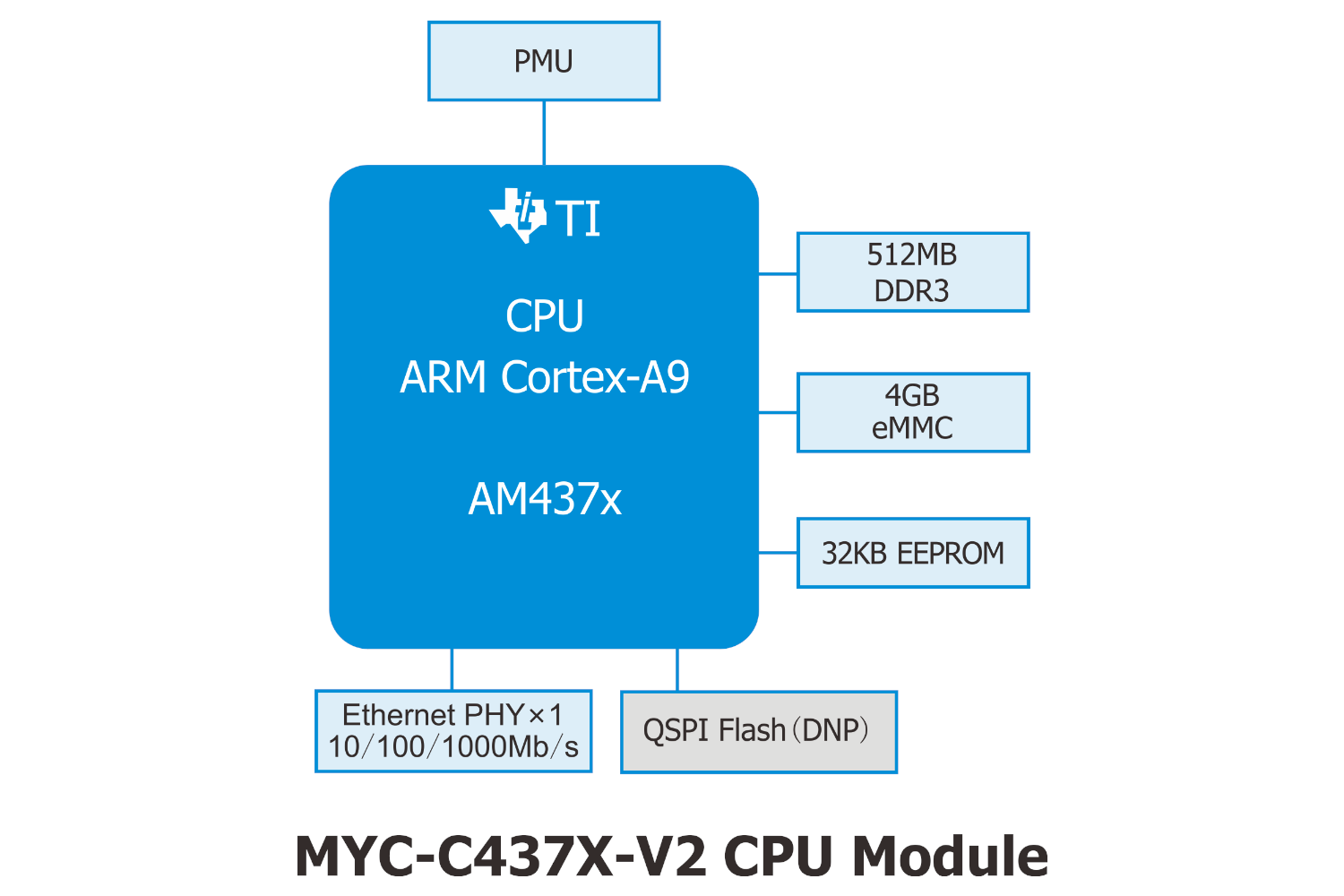 AM437x核心板