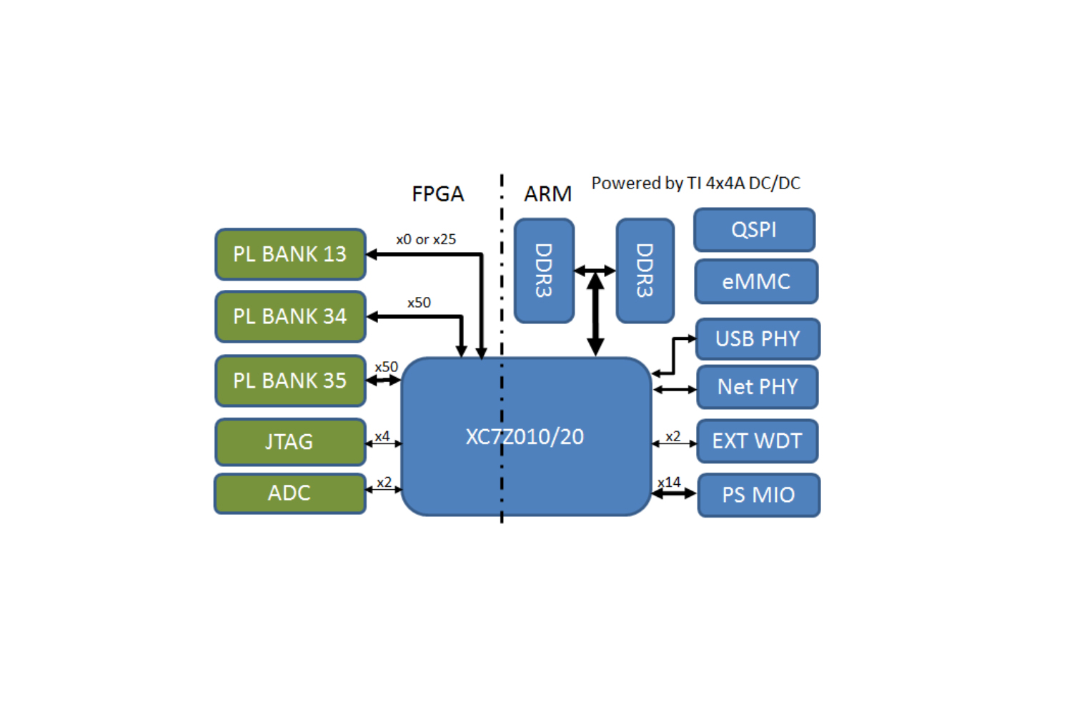 Zynq-7010/7020核心板