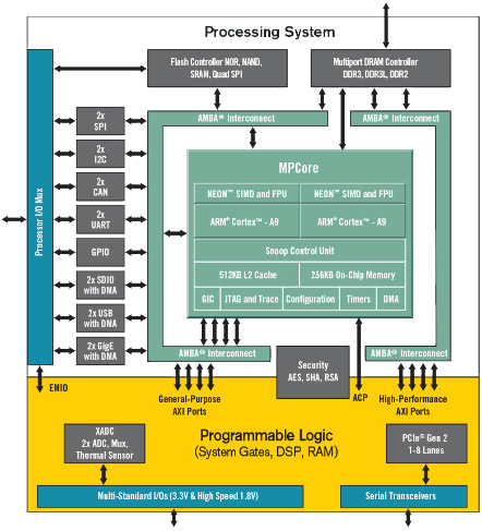 Zynq-7010/7020处理器