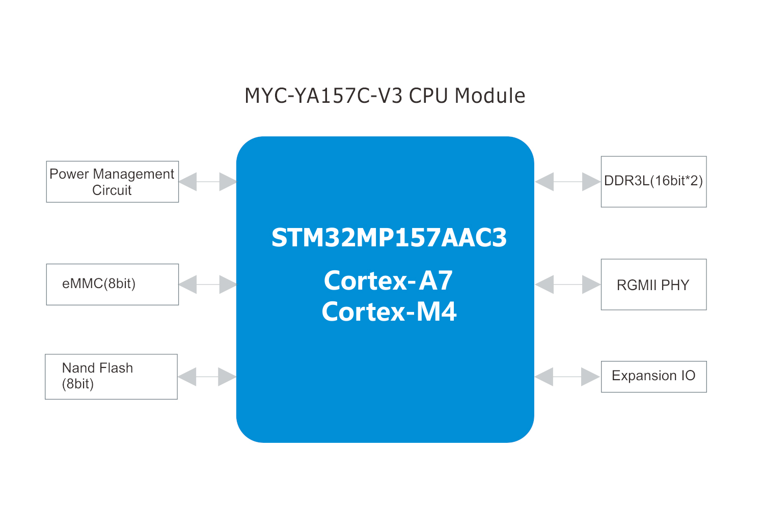 STM32MP157核心板
