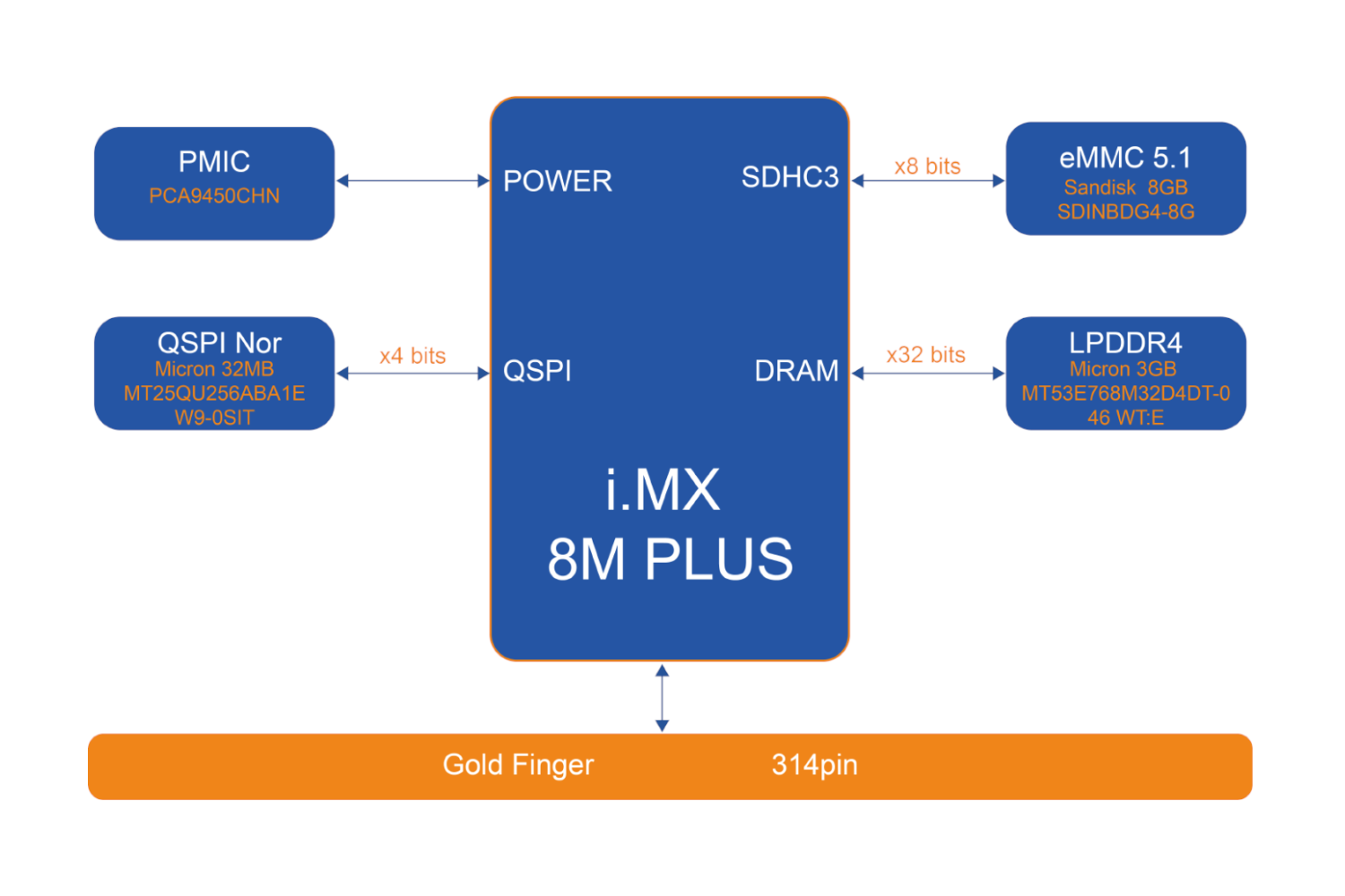 i.MX 8M Plus核心板
