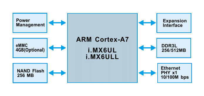 I.MX6ULL核心板