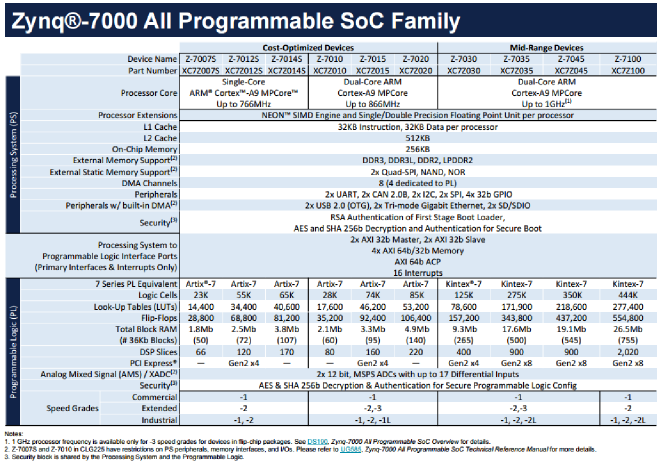 ZYNQ-7000S开发板处理器