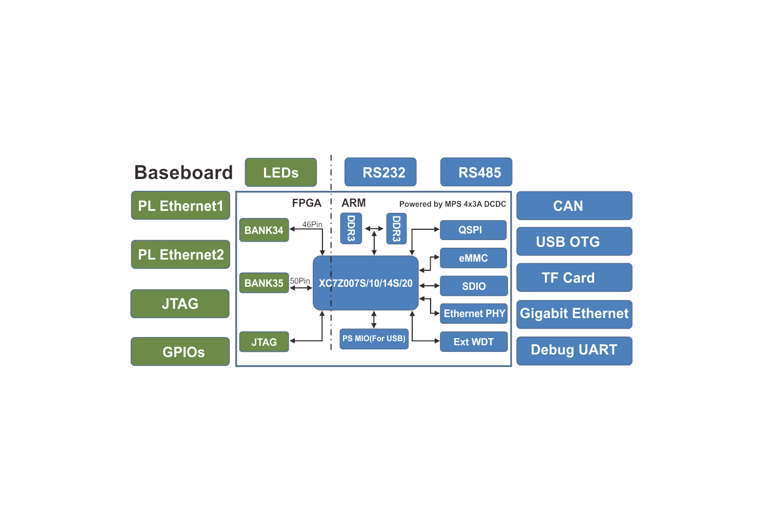 Zynq-7010核心板开发板开发板