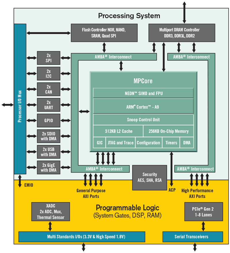 Zynq-7010/7020单板处理器