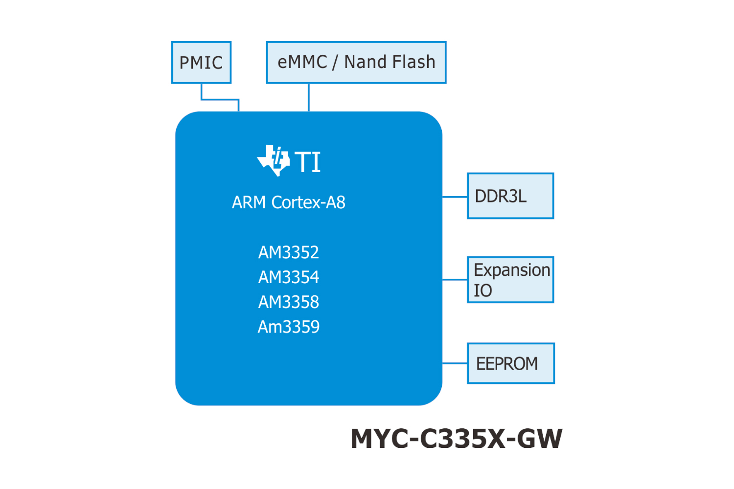 AM335x核心板