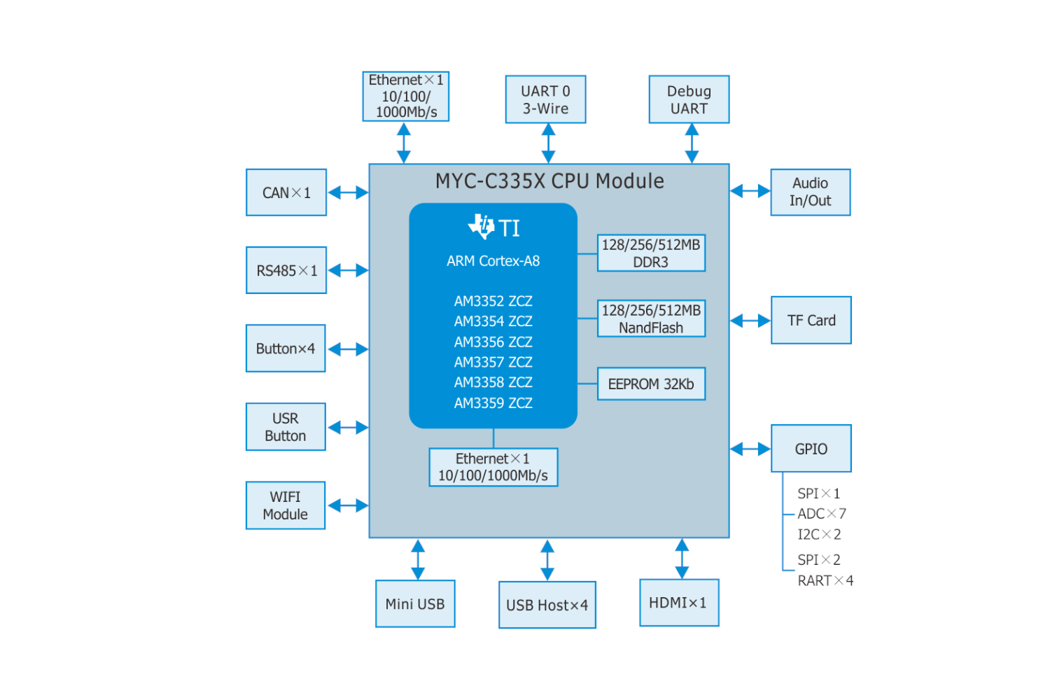 AM335x开发板