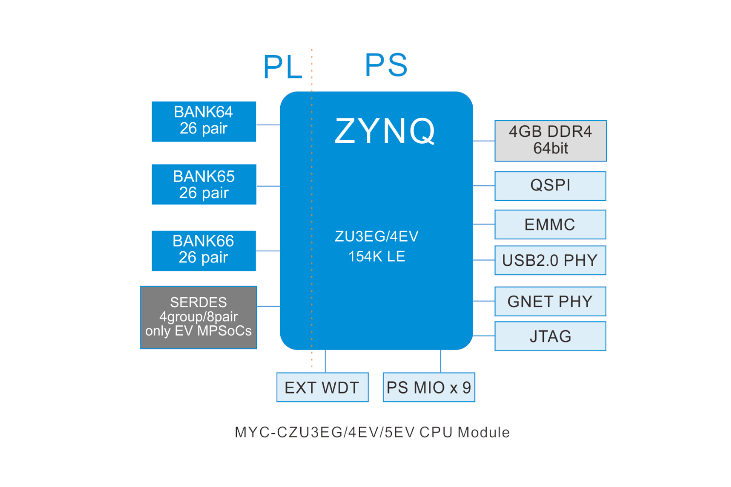 XILINX XCZU3EG核心板