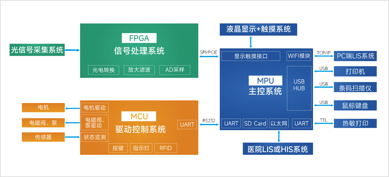 全自动血细胞分析仪系统架构图