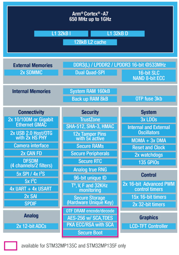 STM32MP135处理器