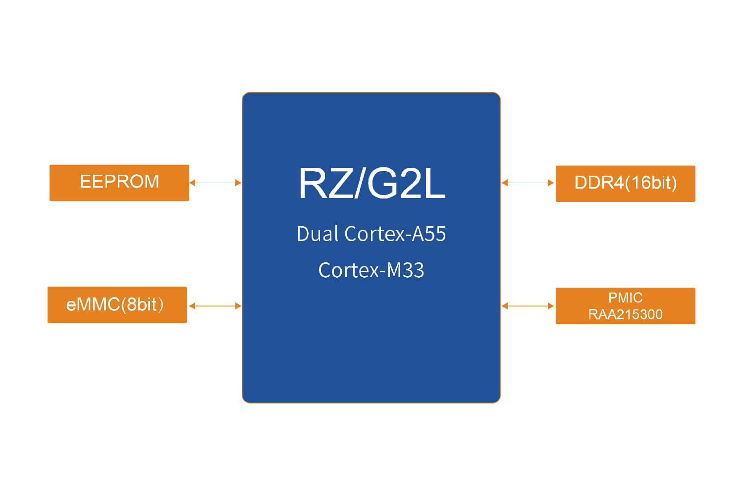 瑞萨RZ/G2L核心板