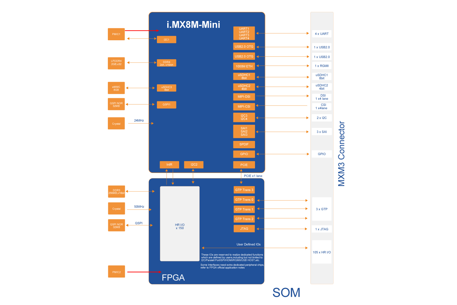 Xilinx i.MX8M Mini开发板