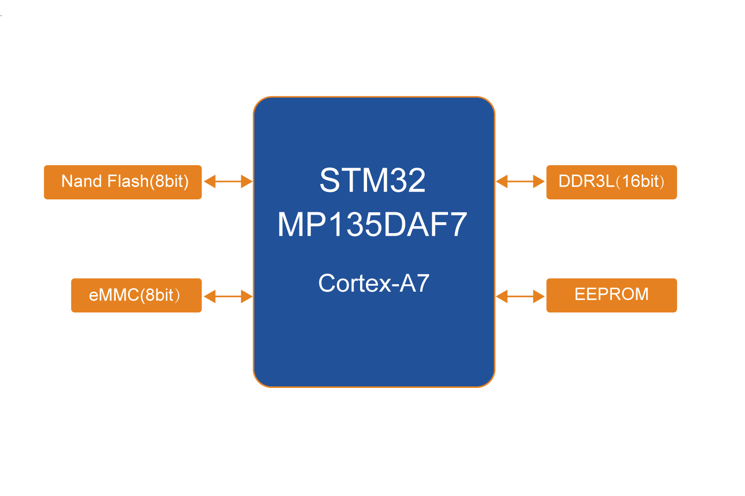 STM32MP135核心板